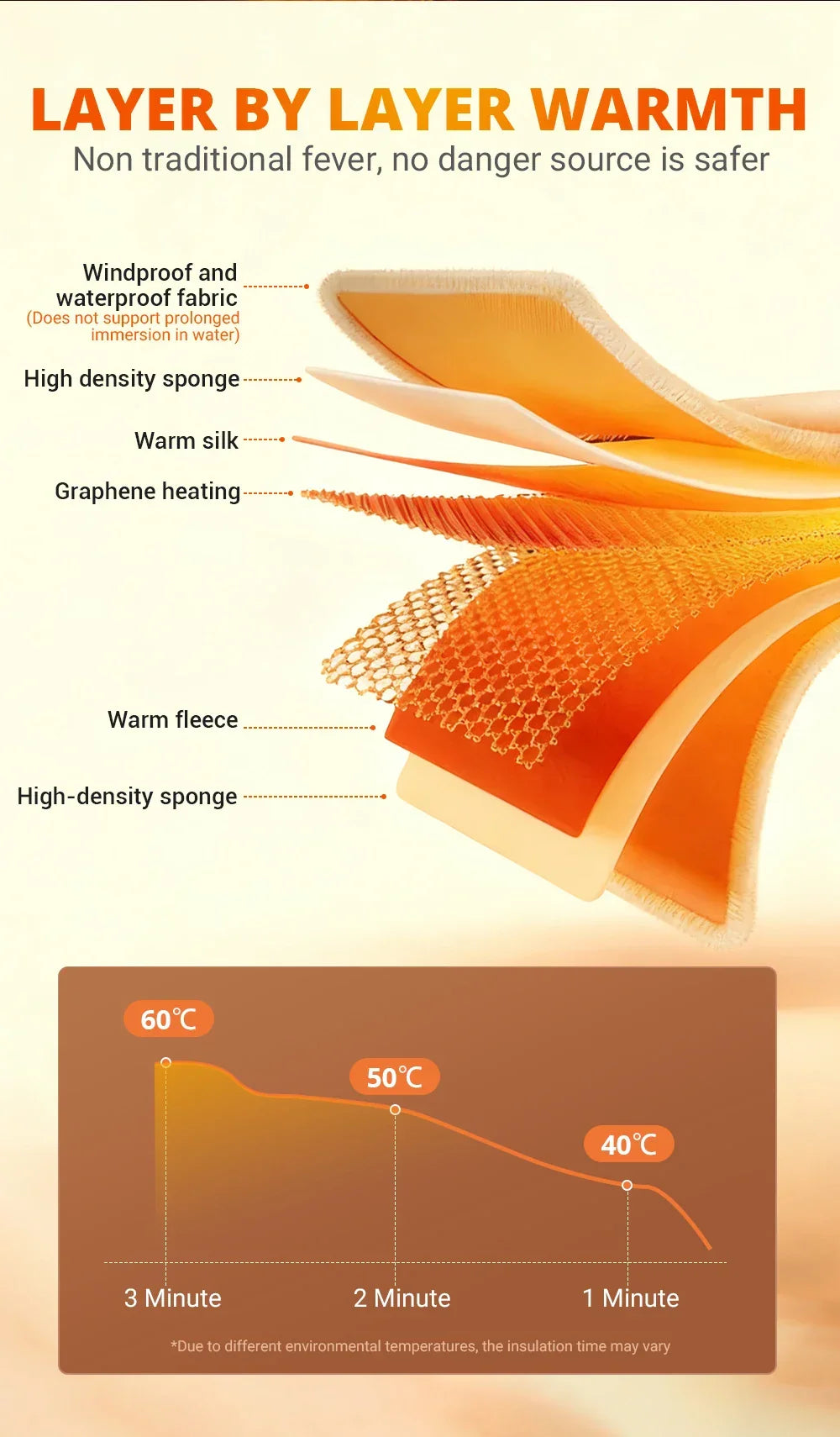 Cross-section of layered heated motorcycle clothing with windproof, waterproof, fleece, sponge, silk, and graphene heating, plus warming graph.