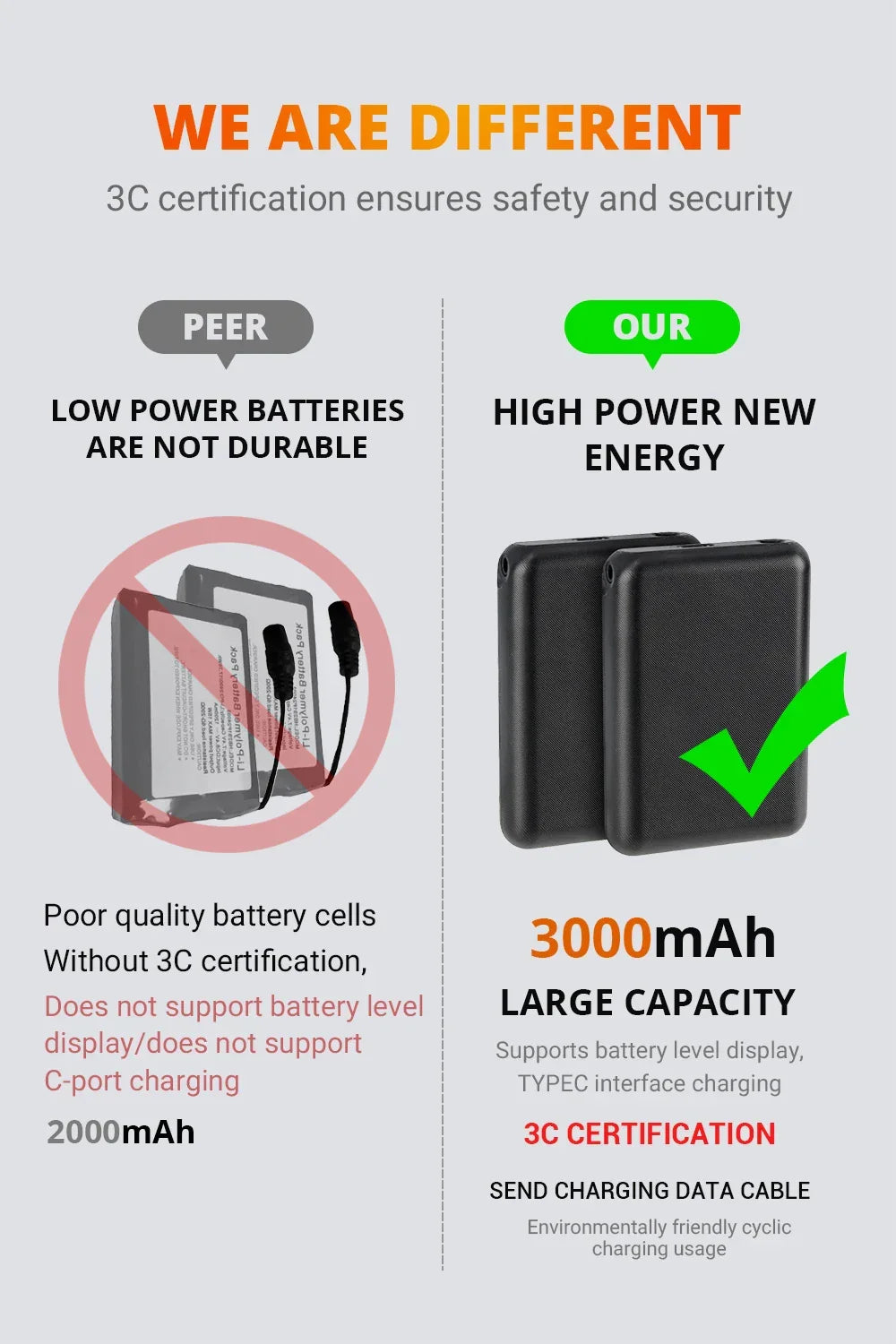 Comparison of low power 2000mAh batteries versus high power 3000mAh batteries with 3C certification, highlighting durability, large capacity, and USB Type-C charging for motorcycle gear accessories.
